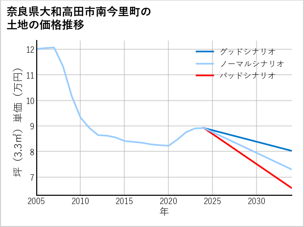 奈良県大和高田市南今里町の土地価格推移