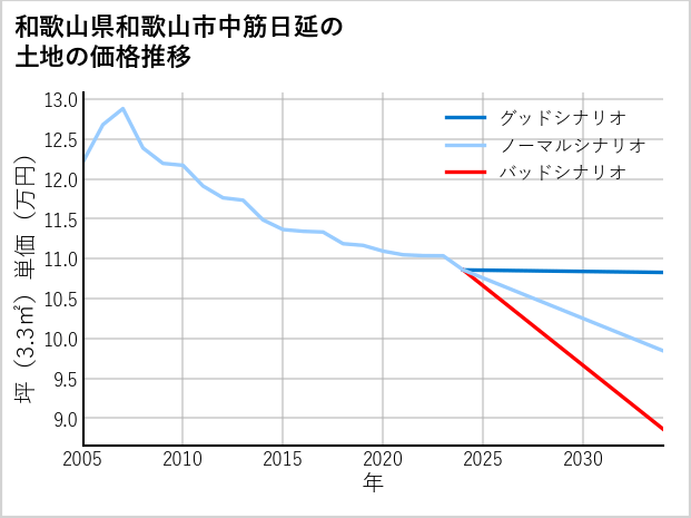 和歌山県和歌山市中筋日延の土地価格推移
