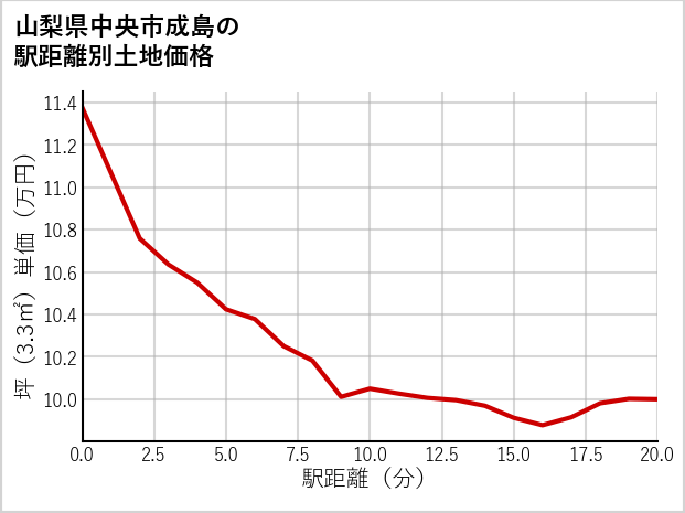 山梨県中央市成島の徒歩距離別の土地坪単価