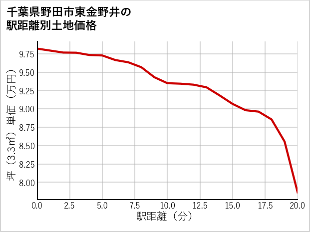 千葉県野田市東金野井の徒歩距離別の土地坪単価