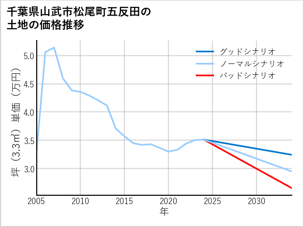千葉県山武市松尾町五反田の土地価格推移