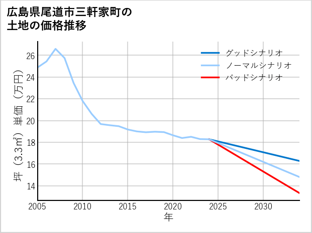 広島県尾道市三軒家町の土地価格推移
