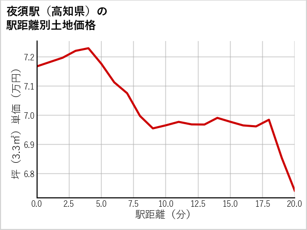 夜須駅（高知県）の徒歩距離別の土地坪単価