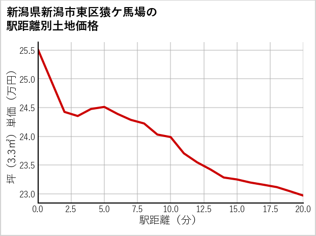 新潟県新潟市東区猿ケ馬場の徒歩距離別の土地坪単価