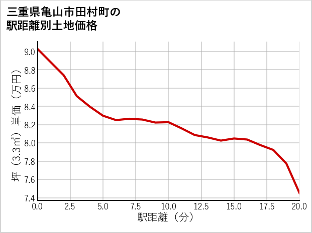 三重県亀山市田村町の徒歩距離別の土地坪単価