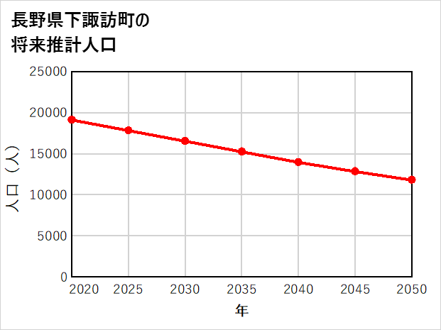 下諏訪町の将来推計人口