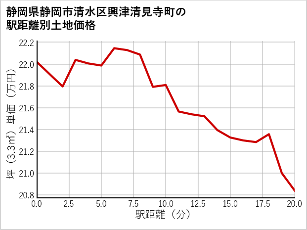 静岡県静岡市清水区興津清見寺町の徒歩距離別の土地坪単価