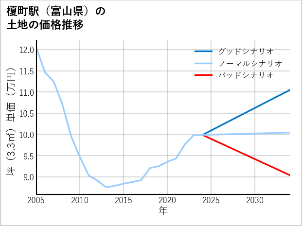 榎町駅（富山県）の土地価格推移