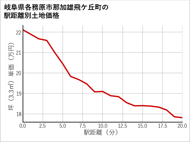 岐阜県各務原市那加雄飛ケ丘町の徒歩距離別の土地坪単価