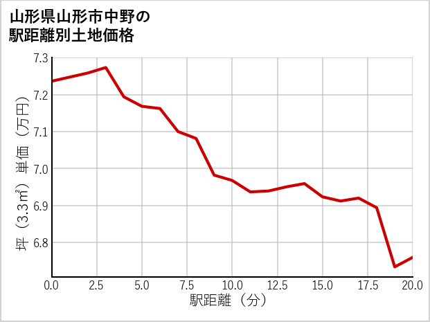山形県山形市中野の徒歩距離別の土地坪単価