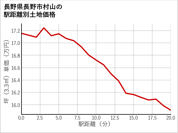 長野県長野市村山の徒歩距離別の土地坪単価