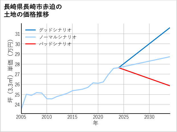 長崎県長崎市赤迫の土地価格推移
