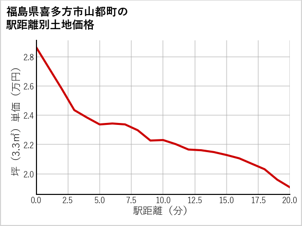 福島県喜多方市山都町の徒歩距離別の土地坪単価