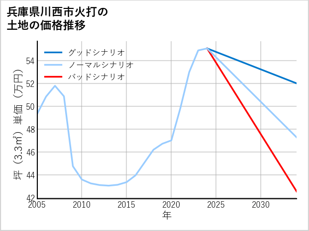 兵庫県川西市火打の土地価格推移