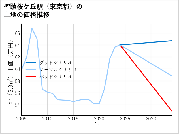 聖蹟桜ケ丘駅（東京都）の土地価格推移