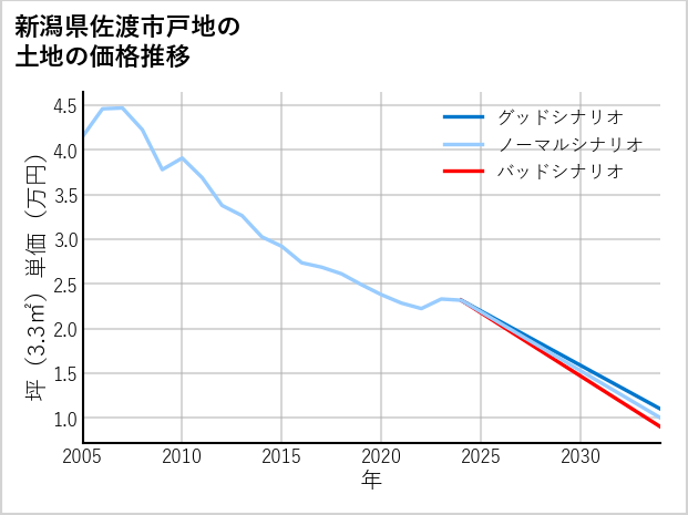 新潟県佐渡市戸地の土地価格推移