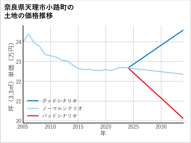 奈良県天理市小路町の土地価格推移