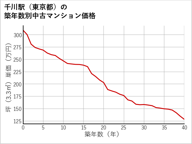 千川駅（東京都）の築年数別の中古マンション坪単価