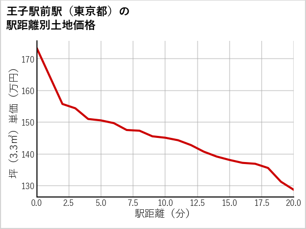 王子駅前駅（東京都）の徒歩距離別の土地坪単価