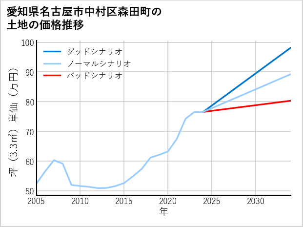 愛知県名古屋市中村区森田町の土地価格推移