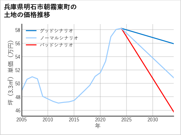 兵庫県明石市朝霧東町の土地価格推移