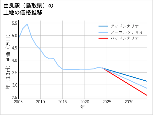 由良駅（鳥取県）の土地価格推移