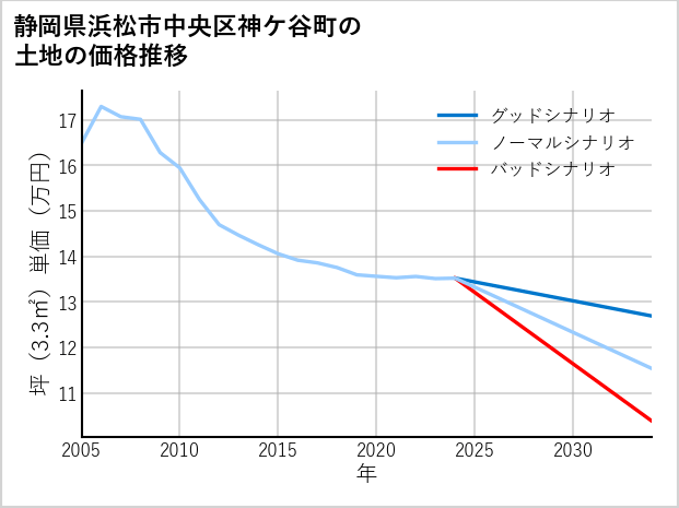 静岡県浜松市中央区神ケ谷町の土地価格推移