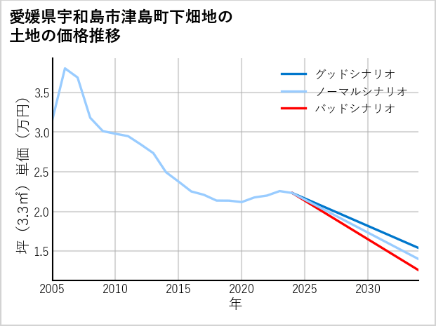 愛媛県宇和島市津島町下畑地の土地価格推移