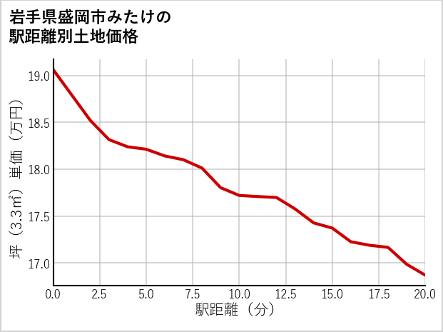 岩手県盛岡市みたけの徒歩距離別の土地坪単価