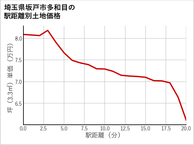 埼玉県坂戸市多和目の徒歩距離別の土地坪単価