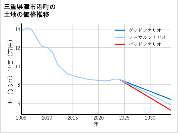 三重県津市港町の土地価格推移