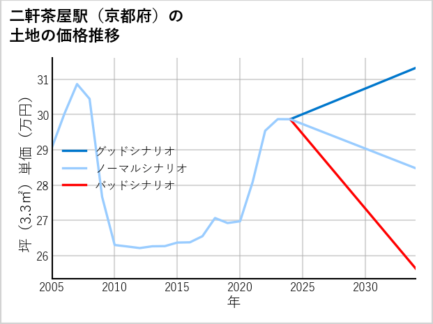 二軒茶屋駅（京都府）の土地価格推移