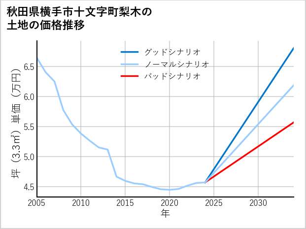 秋田県横手市十文字町梨木の土地価格推移