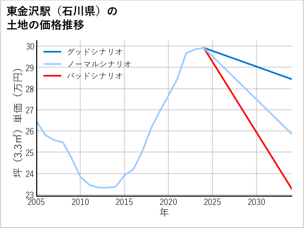 東金沢駅（石川県）の土地価格推移