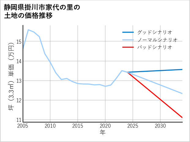 静岡県掛川市家代の里の土地価格推移