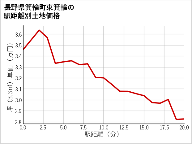 長野県箕輪町東箕輪の徒歩距離別の土地坪単価
