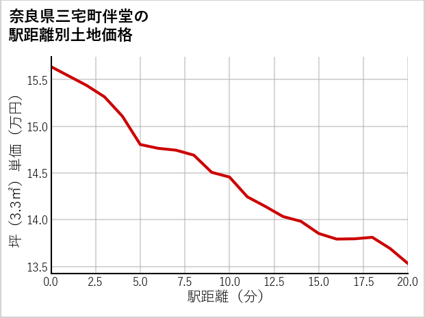 奈良県三宅町伴堂の徒歩距離別の土地坪単価
