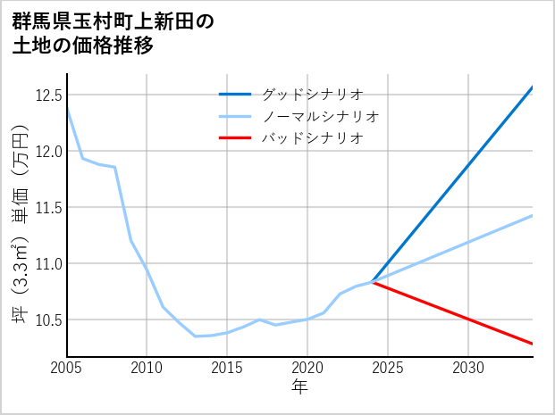 群馬県玉村町上新田の土地価格推移