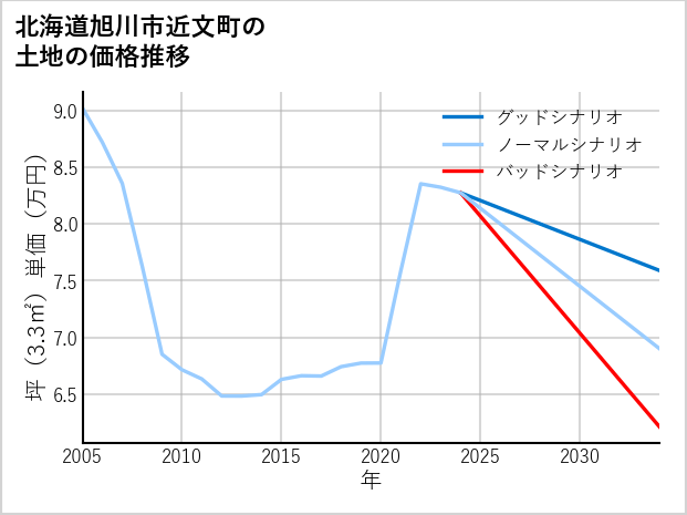 北海道旭川市近文町の土地価格推移