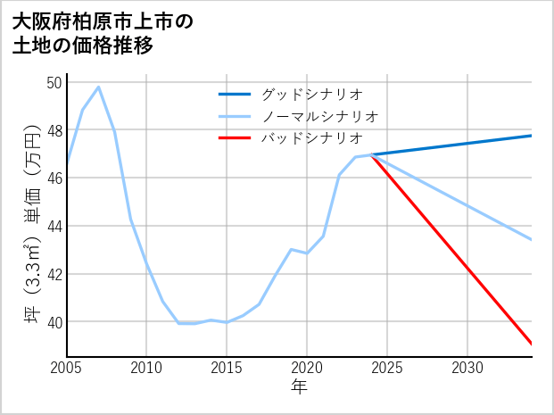 大阪府柏原市上市の土地価格推移