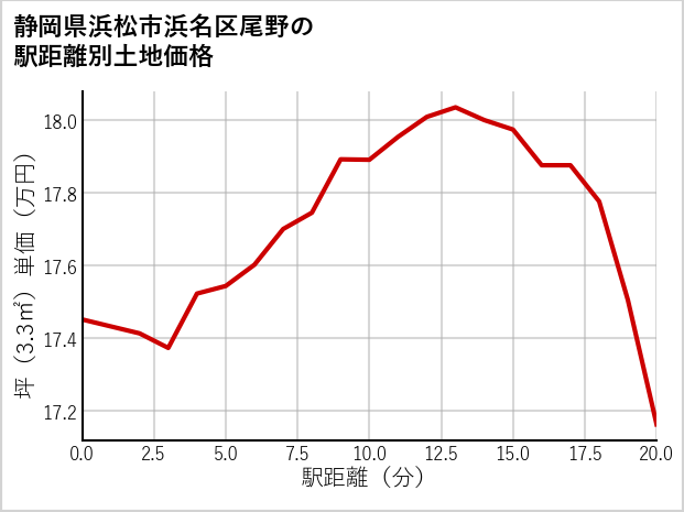 静岡県浜松市浜名区尾野の徒歩距離別の土地坪単価