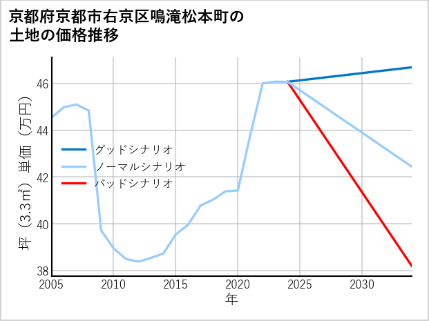 京都府京都市右京区鳴滝松本町の土地価格推移