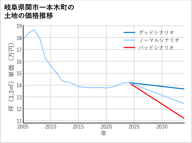 岐阜県関市一本木町の土地価格推移