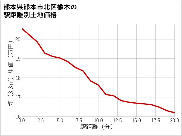 熊本県熊本市北区楡木の徒歩距離別の土地坪単価