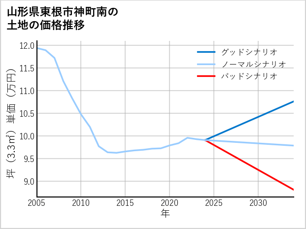 山形県東根市神町南の土地価格推移