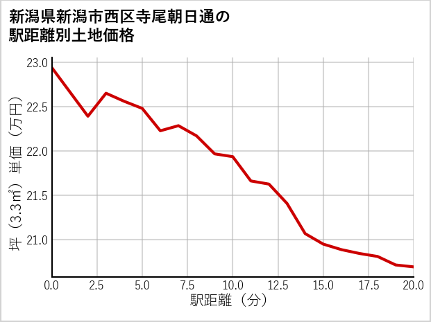 新潟県新潟市西区寺尾朝日通の徒歩距離別の土地坪単価