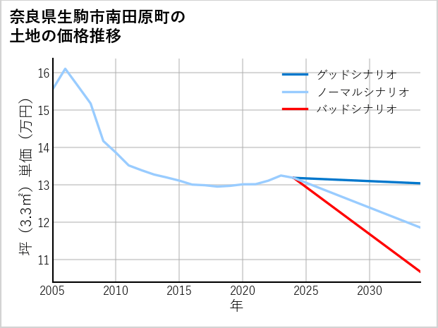奈良県生駒市南田原町の土地価格推移