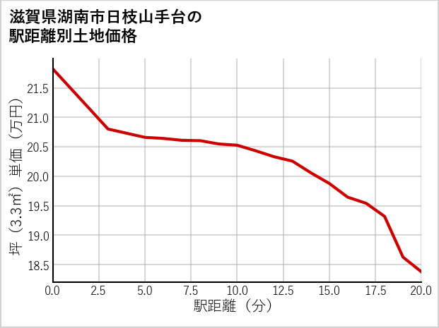 滋賀県湖南市日枝山手台の徒歩距離別の土地坪単価