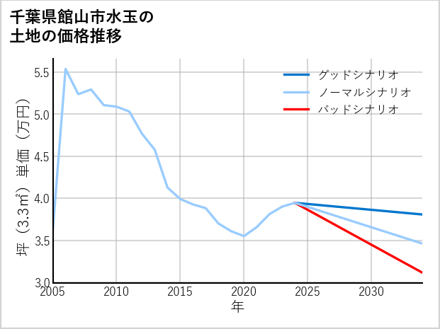 千葉県館山市水玉の土地価格推移