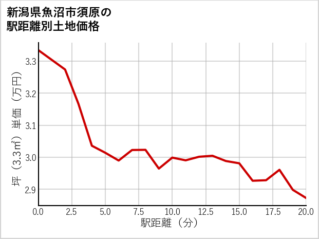 新潟県魚沼市須原の徒歩距離別の土地坪単価